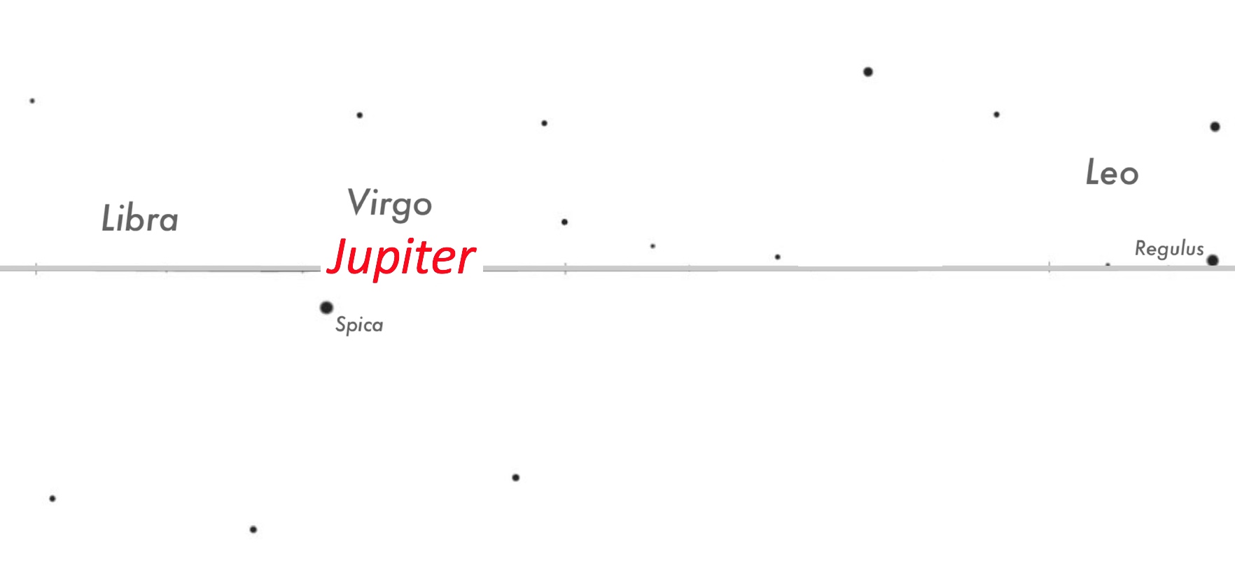 Jupiter location - 2029