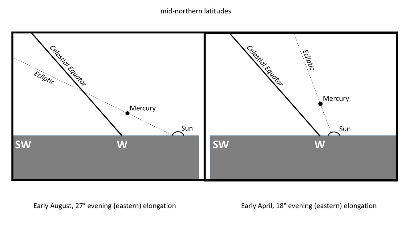 Mercury Elongations - Spring vs. Fall