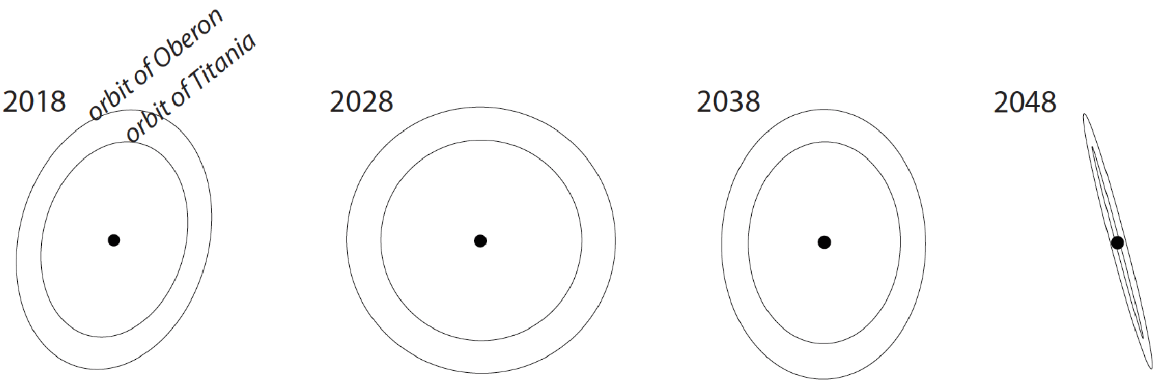 Oberon, Titania Orbits