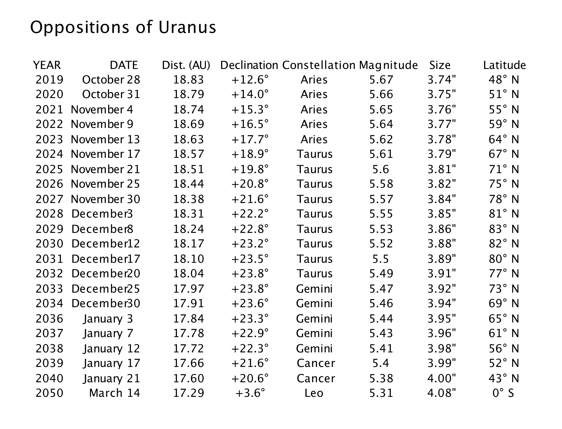 Oppositions of Uranus