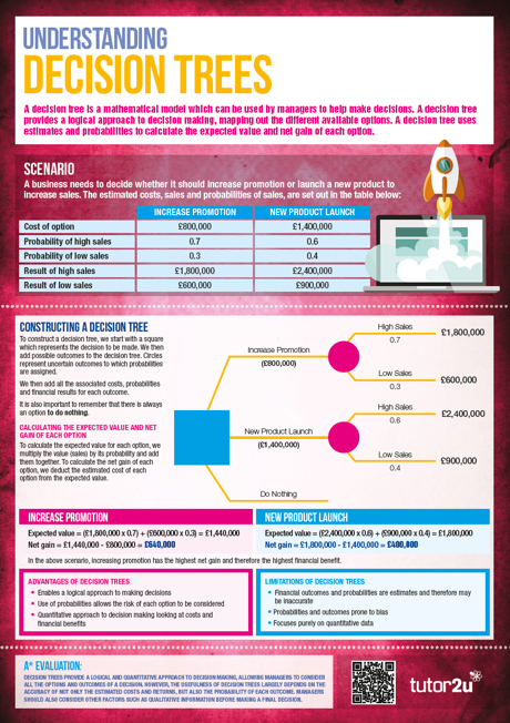 Understanding Decision Trees - Essential Student… | Business | tutor2u