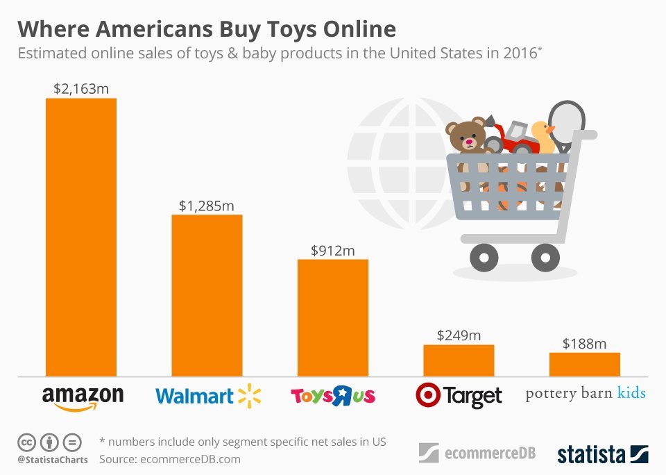 toys r bust another victim of amazon tutor2u business amazon balance sheet