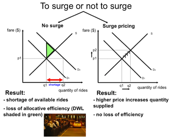 When Does Uber Pay >> Uber's surge pricing and economic models | tutor2u Economics When Does Uber Pay >> Uber's surge pricing and economic models | tutor2u Economics