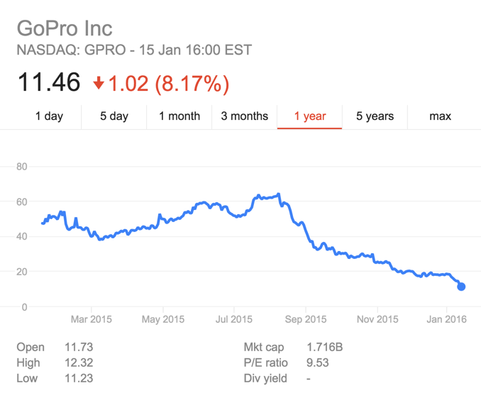 It's All Going PearShaped for GoPro Business tutor2u
