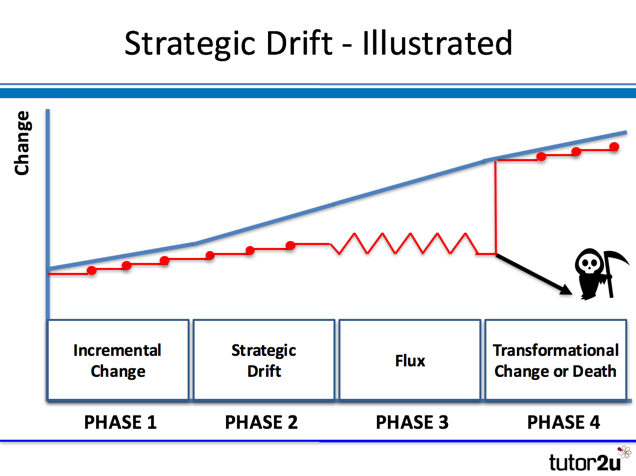 strategy strategic drift diagram