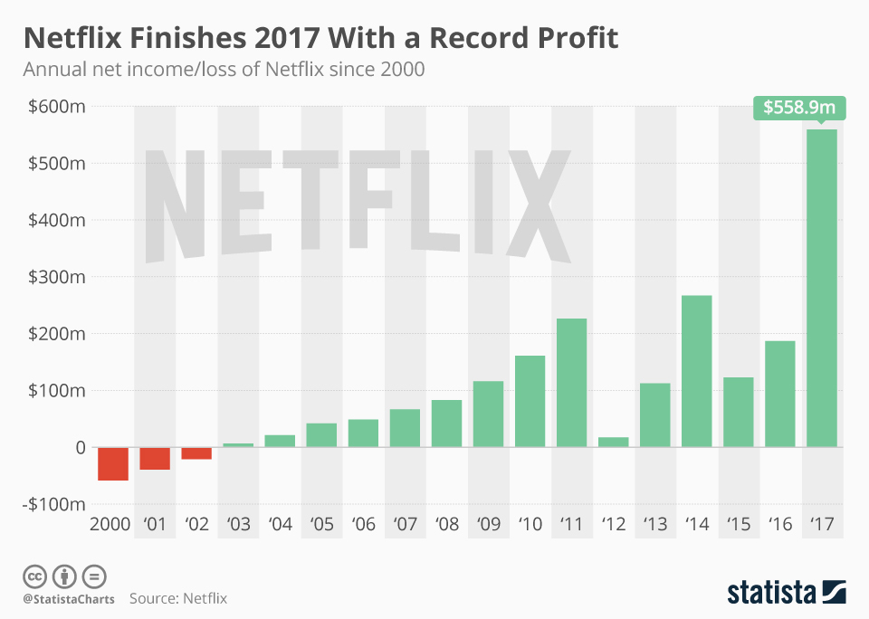 netflix finishes 2017 with a record profit tutor2u business netflix chart