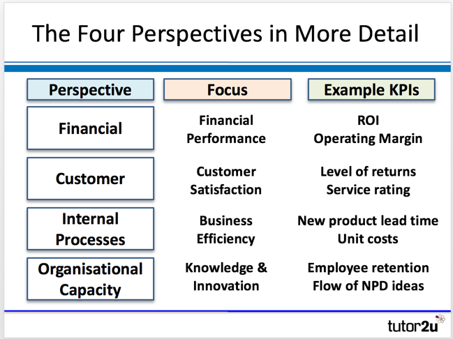 Balanced Scorecard Kaplan Norton Business Tutor2u - 