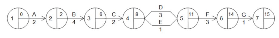 Critical Path Analysis | tutor2u Business