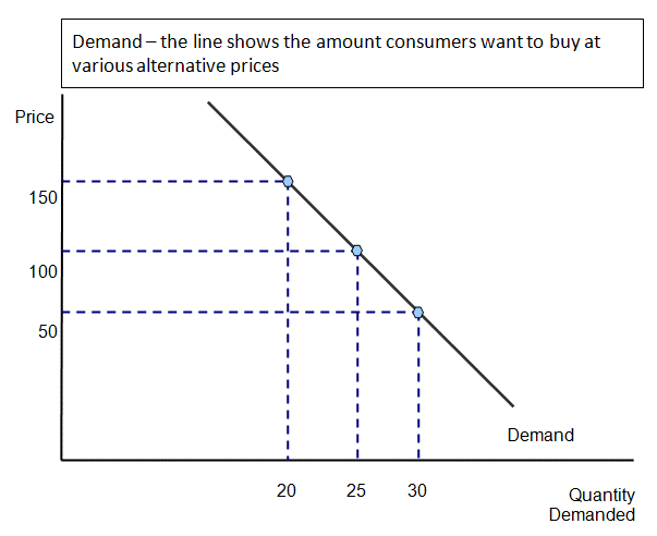 Finance: Understanding Demand (GCSE) | Business | tutor2u supply and demand diagram explained 
