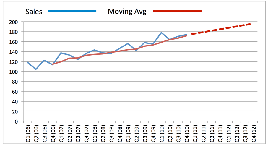 moving averages and extrapolation tutor2u business times series chart