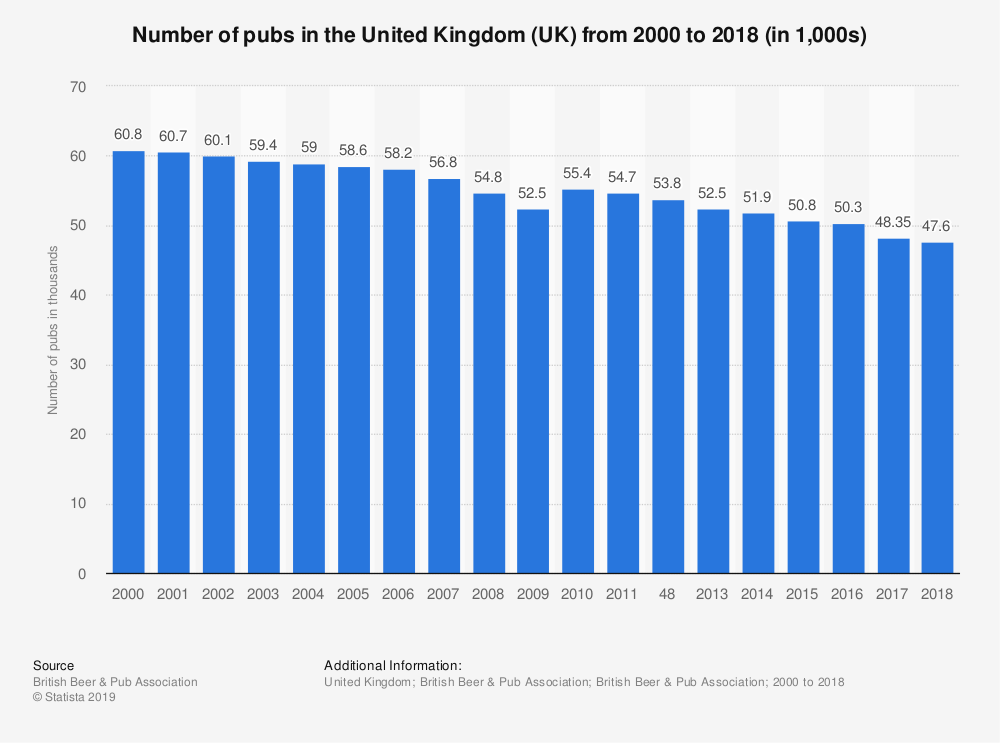 UK pub sector expands for the first time in 10… | Business | tutor2u
