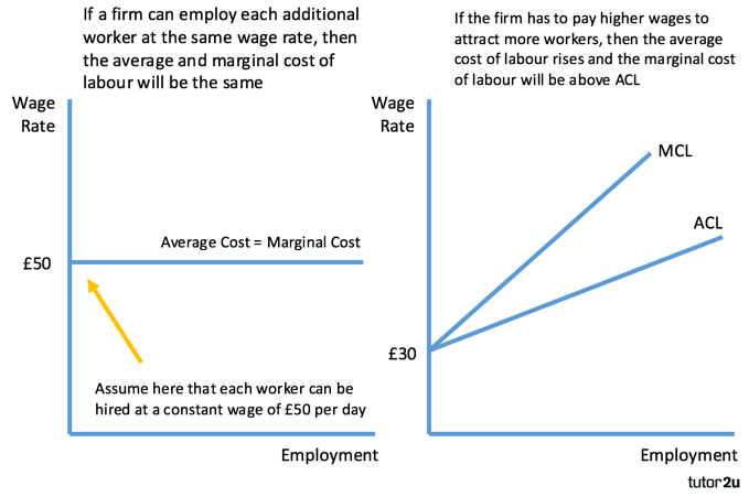 Average And Marginal Cost Of Labour Labour Economics