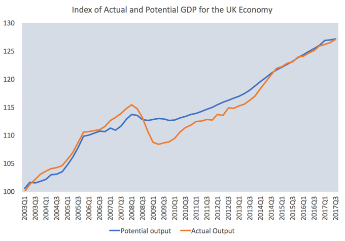 Gdp growth ne demek