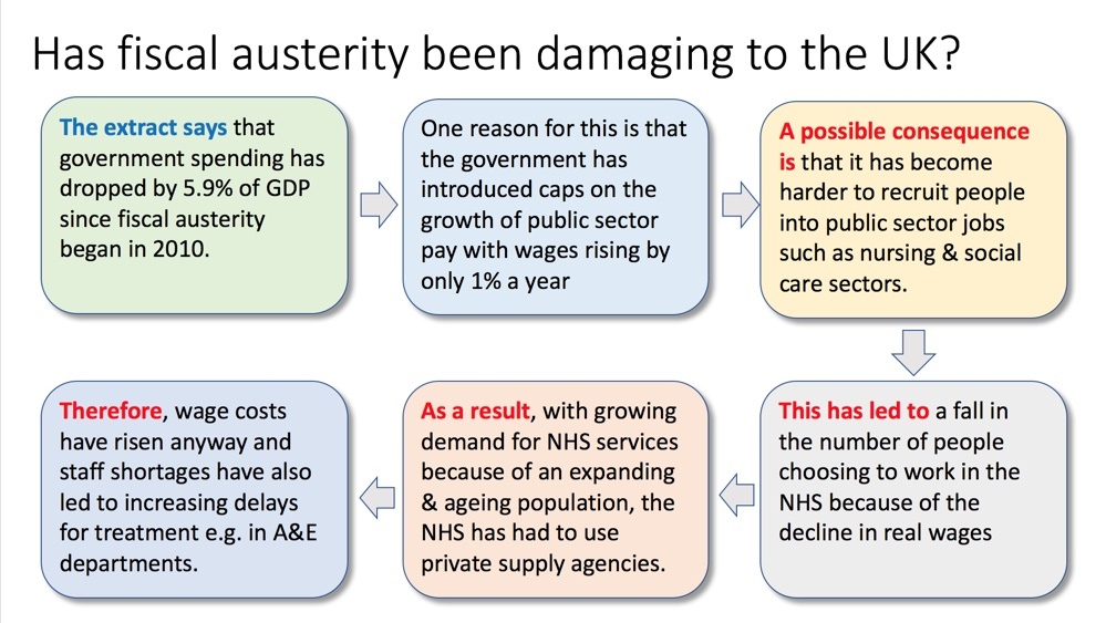 Chains of Reasoning and Building Higher Analysis Economics tutor2u
