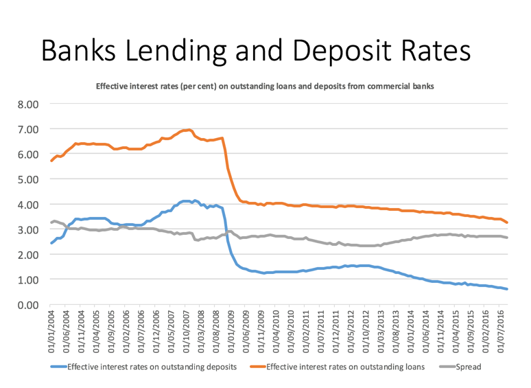 How banks make money Lending spreads Economics tutor2u