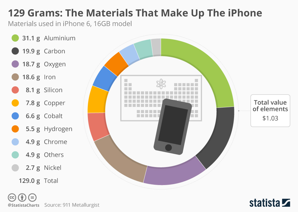 The materials that make up the IPhone Economics tutor2u