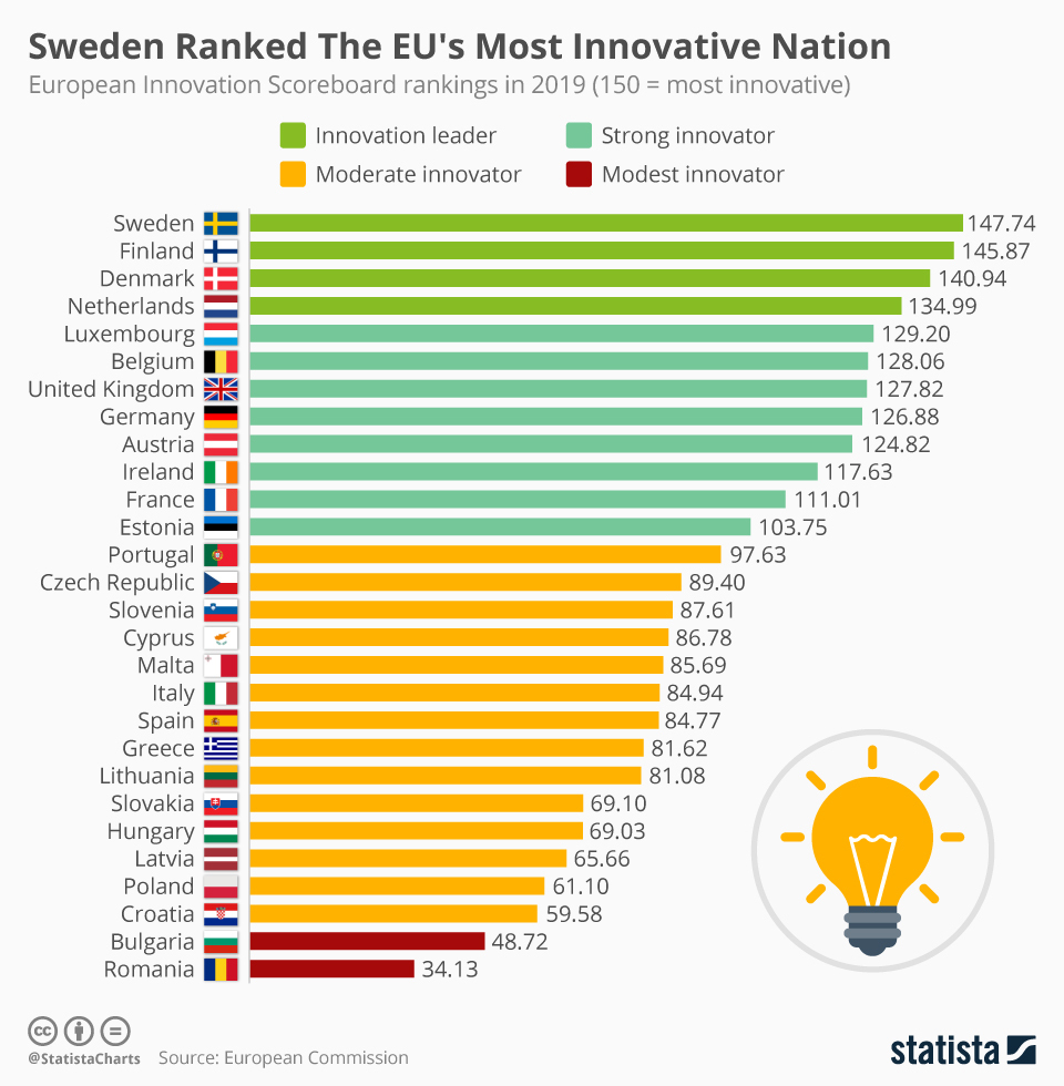Sweden Leads The 2019 Eu Innovation Rankings Economics Tutor2u