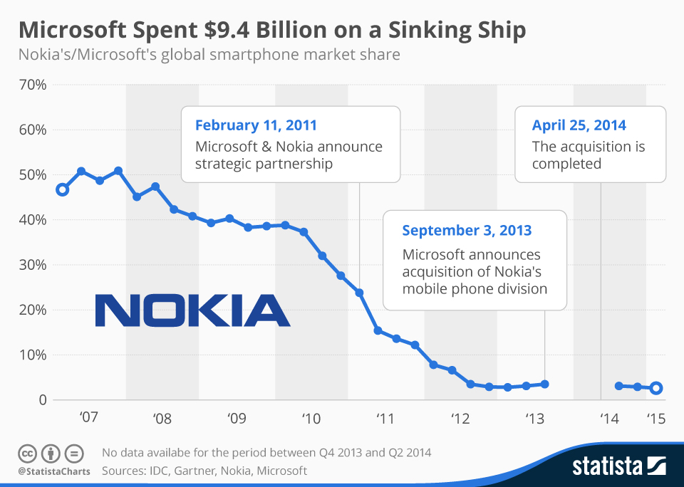 Microsoft and Nokia A Merger Made in Hell Economics tutor2u
