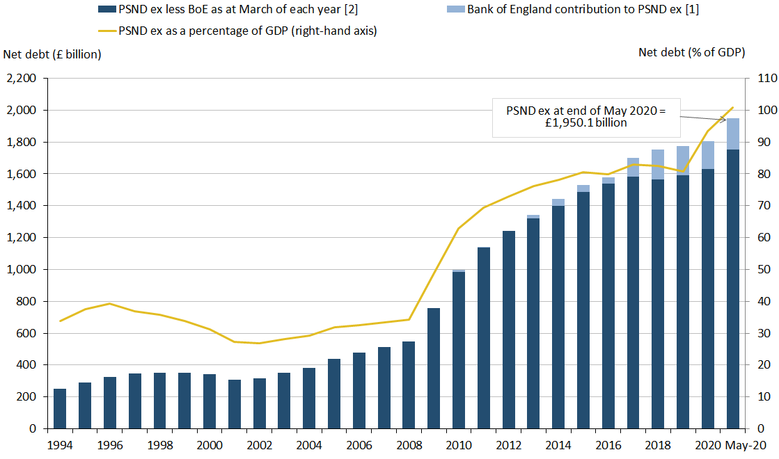 Чистый долг это. Public debt. Us debt as a percentage of GDP. Gross private domestic investment. Gross domestic product of France.