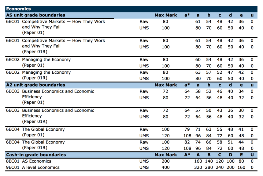 Edexcel Grade Boundaries 2022