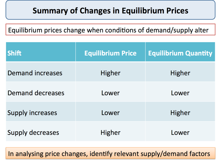 Equilibrium Prices A Summary of Key Changes Economics tutor2u