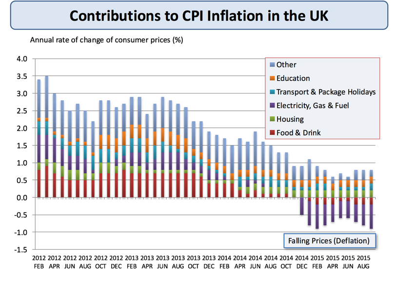 How do you calculate inflation using the current CPI rate?