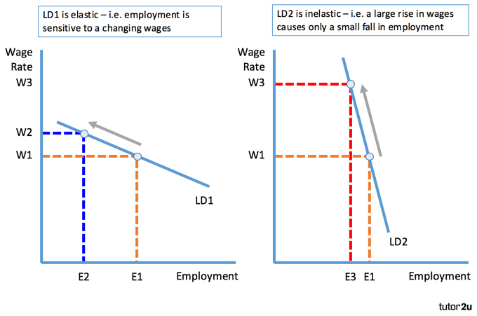 labor supply and demand The minimum wage and elasticity of labor demand only works if the price elasticity of demand for labor terms than the price elasticity of the labor supply. labor supply and demand The minimum wage and elasticity of labor demand only works if the price elasticity of demand for labor terms than the price elasticity of the labor supply.