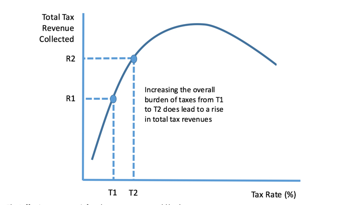 Image result for laffer curve