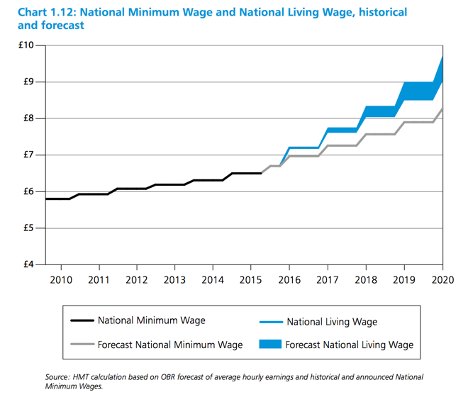 Osborne rebrands the Minimum Wage | Economics | tutor2u