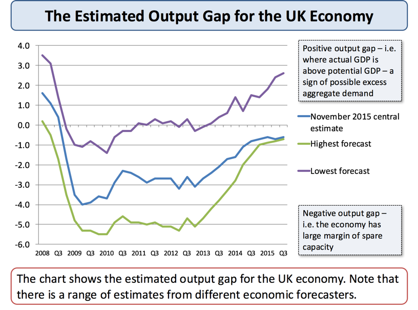 The Output Gap | tutor2u Economics