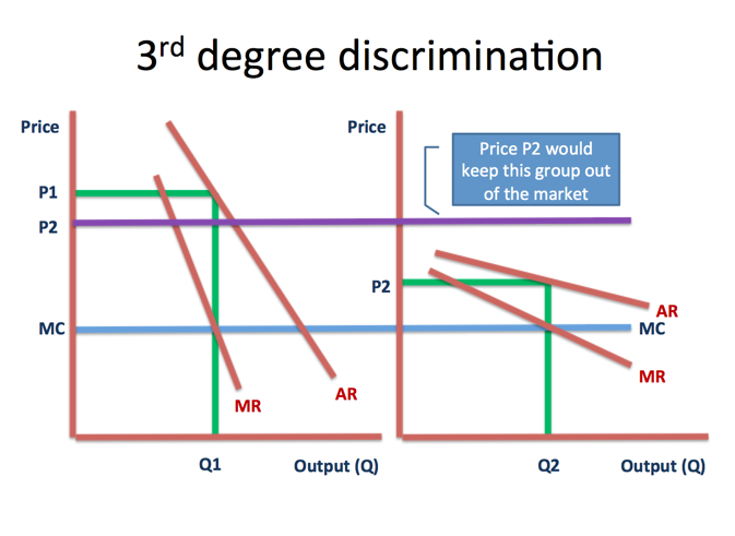 Monopoly 3rd Degree Price Discrimination Economics Tutor2u