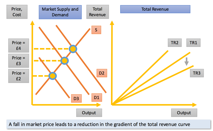 total revenue curve