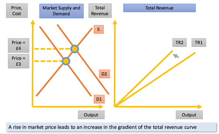 total revenue curve