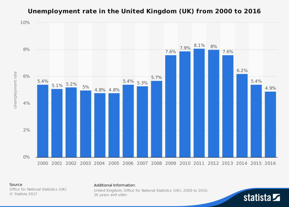 The Unemployment Rate Of The United Kingdom