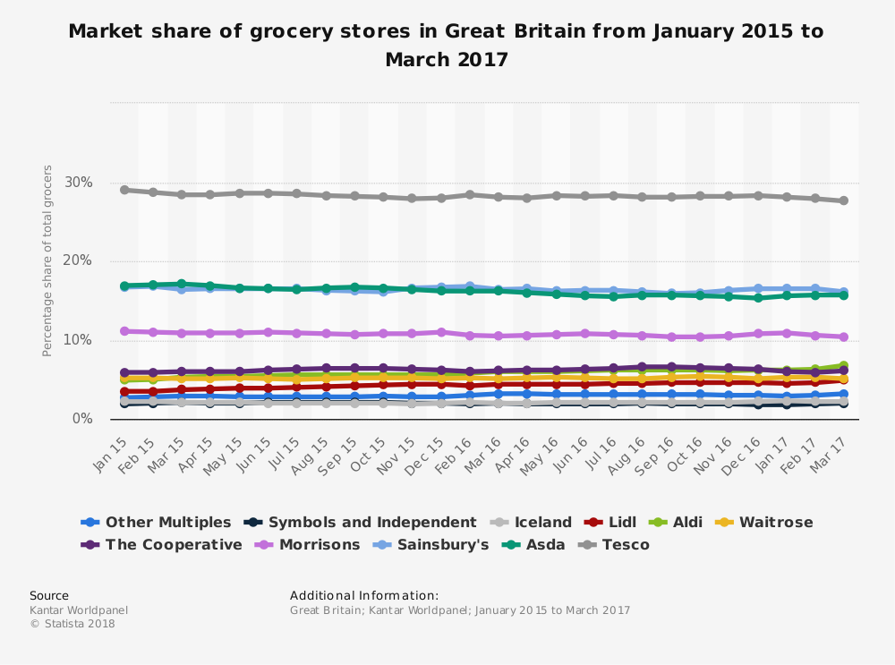 Uk Food Retailing Multiples Uk Food Retailing Multiples