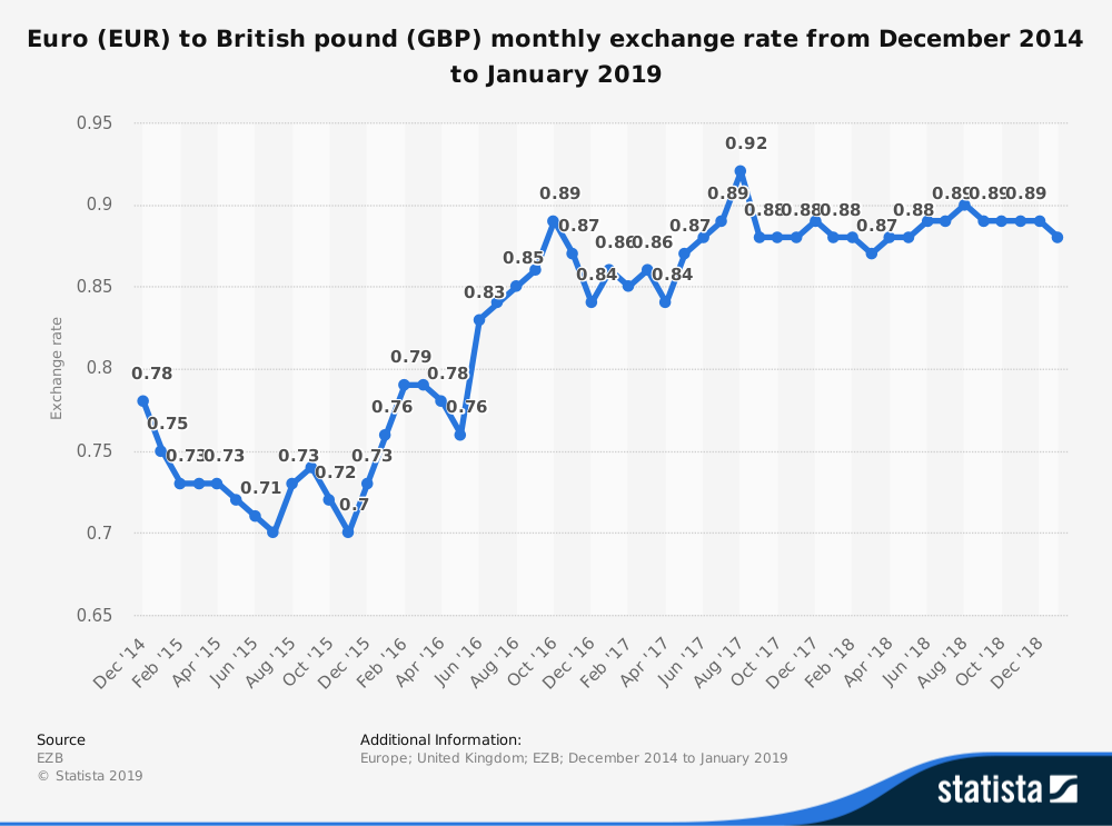 Gbp forex rates