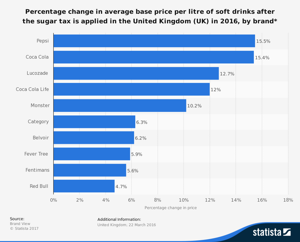 Sugar (Soda) Taxes (Government Intervention) Economics tutor2u