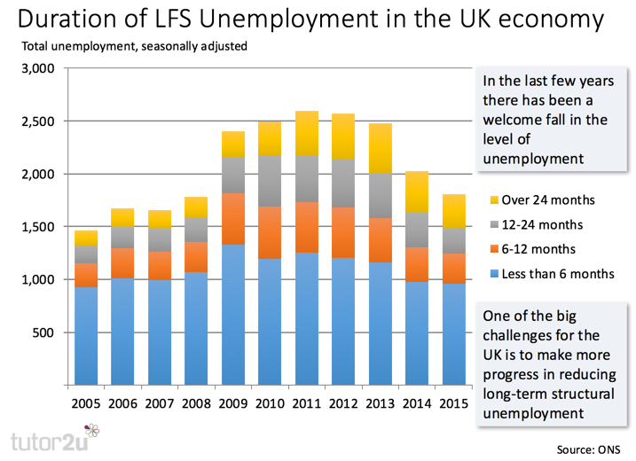 Structural Unemployment Economics tutor2u