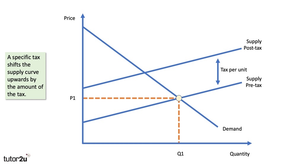 Indirect Taxes 2021 Revision Update Economics tutor2u