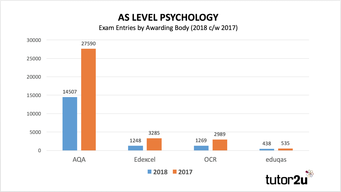 A Level Psychology Exam Statistics for 2018 Psychology tutor2u