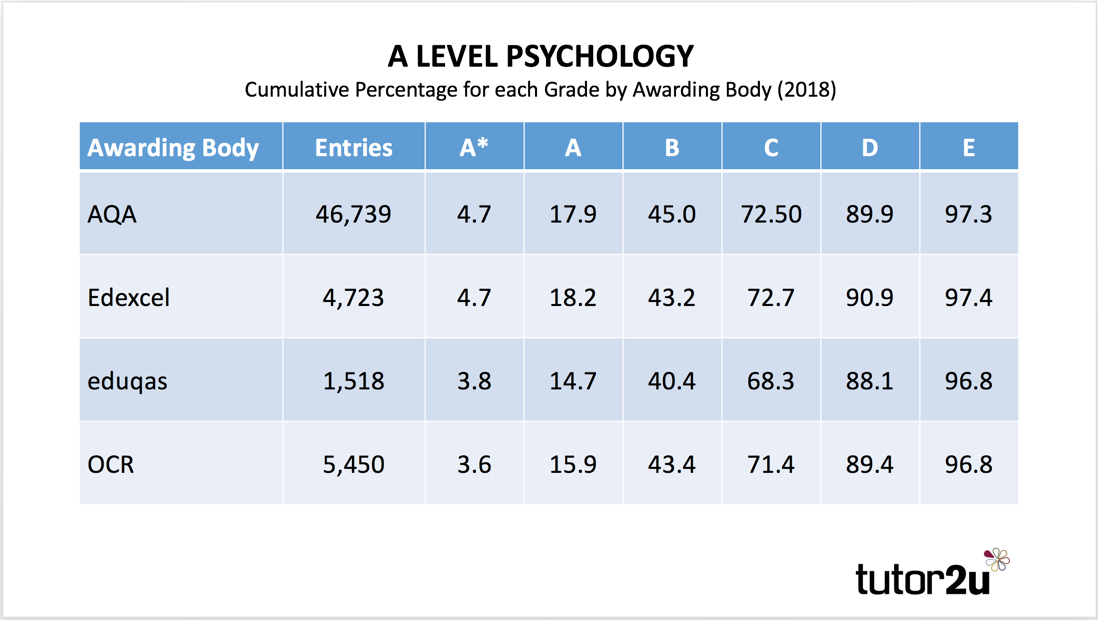 A Level Psychology Exam Statistics for 2018 Psychology tutor2u
