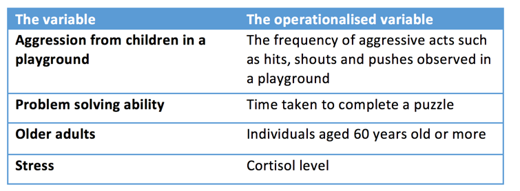 how to write operationalised hypothesis