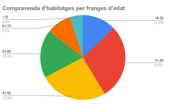 Gr&agrave;fic que mostra la compravenda d&rsquo;habitatges a Catalunya per franges d&rsquo;edat. Paola Moreno 