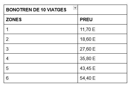 Taula de les zones i els preus dels t&iacute;tols de 10 viatges. Elaborada per Paola Moreno. 