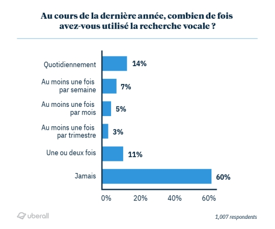 Au cours de la dernière année, combien de fois avez-vous utilisé la recherche vocale ?