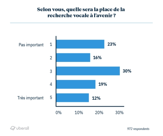 Selon vous, quelle sera la place de la recherche vocale à l'avenir ?