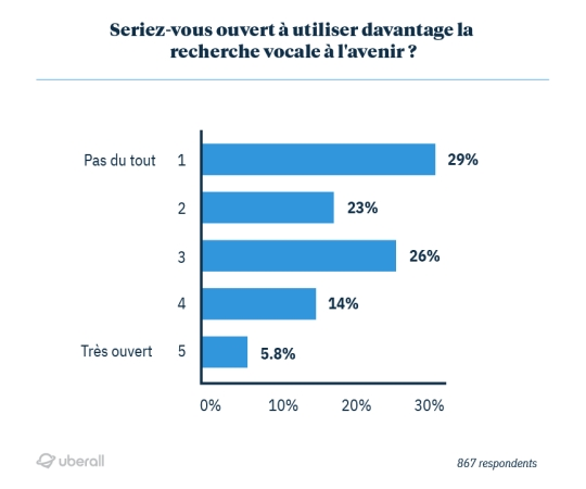 Seriez-vous ouvert à utiliser davantage la recherche vocale à l'avenir ?