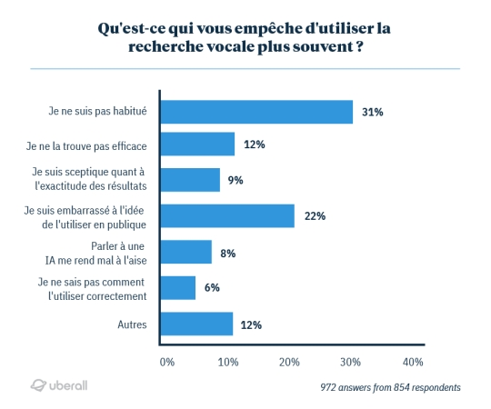 Qu'est-ce qui vous empêche d'utiliser la recherche vocale plus souvent ?