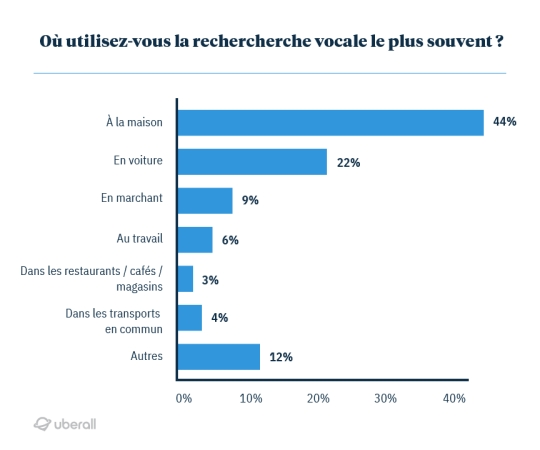 Où utilisez-vous la rechercherche vocale le plus souvent ?