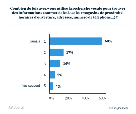 Combien de fois avez-vous utilisé la recherche vocale pour trouver des informations commerciales locales